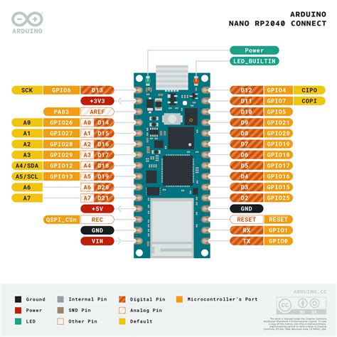 Results for Arduino Nano RP2040 .